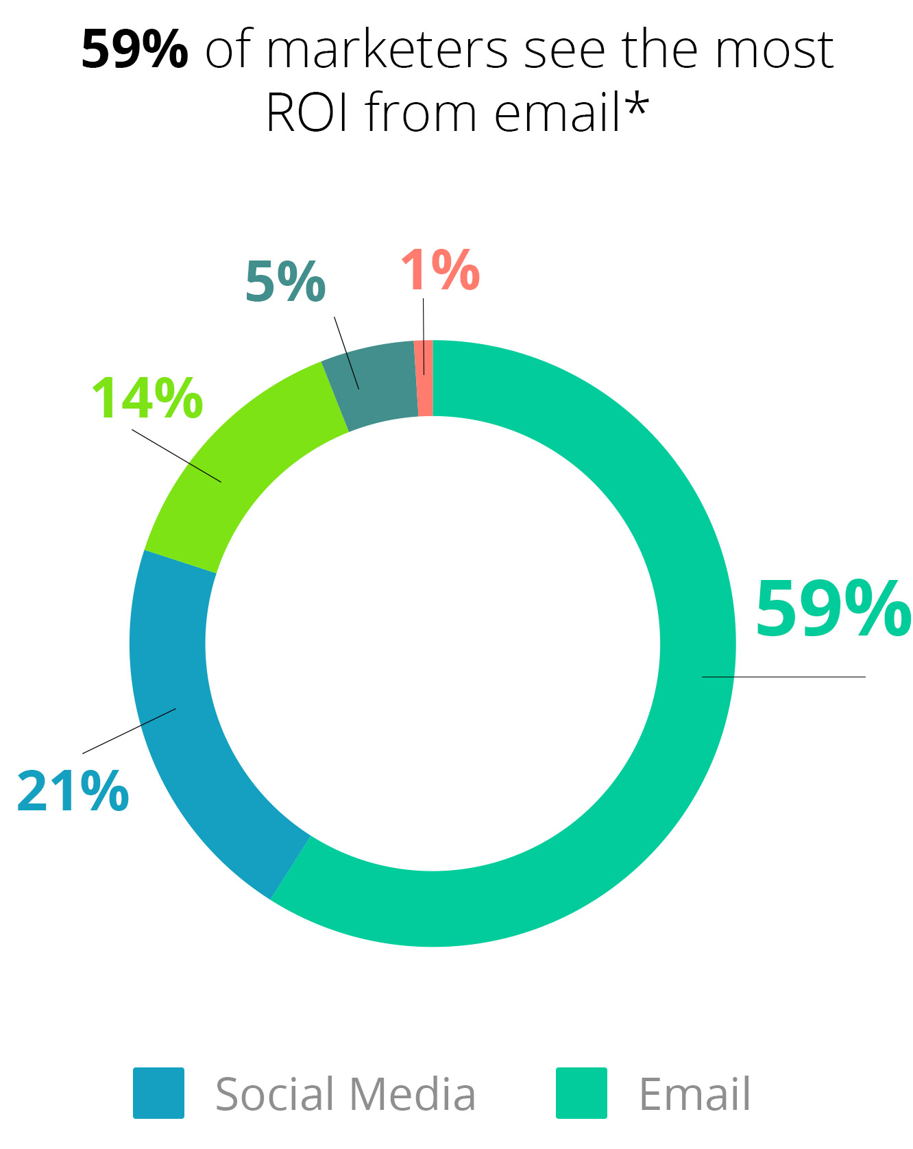 59% of marketers see the most ROI from email*