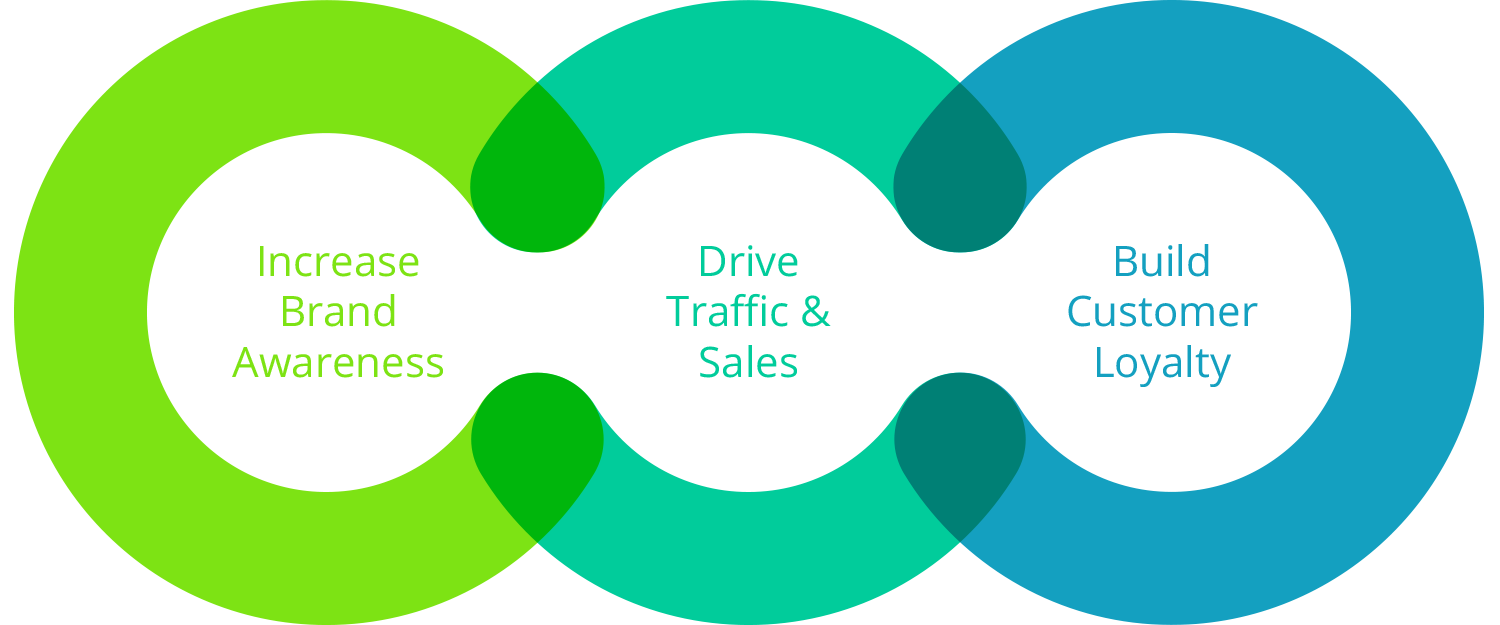 Increase Brand Awareness - Drive Traffic & Sales - Build Customer Loyalty